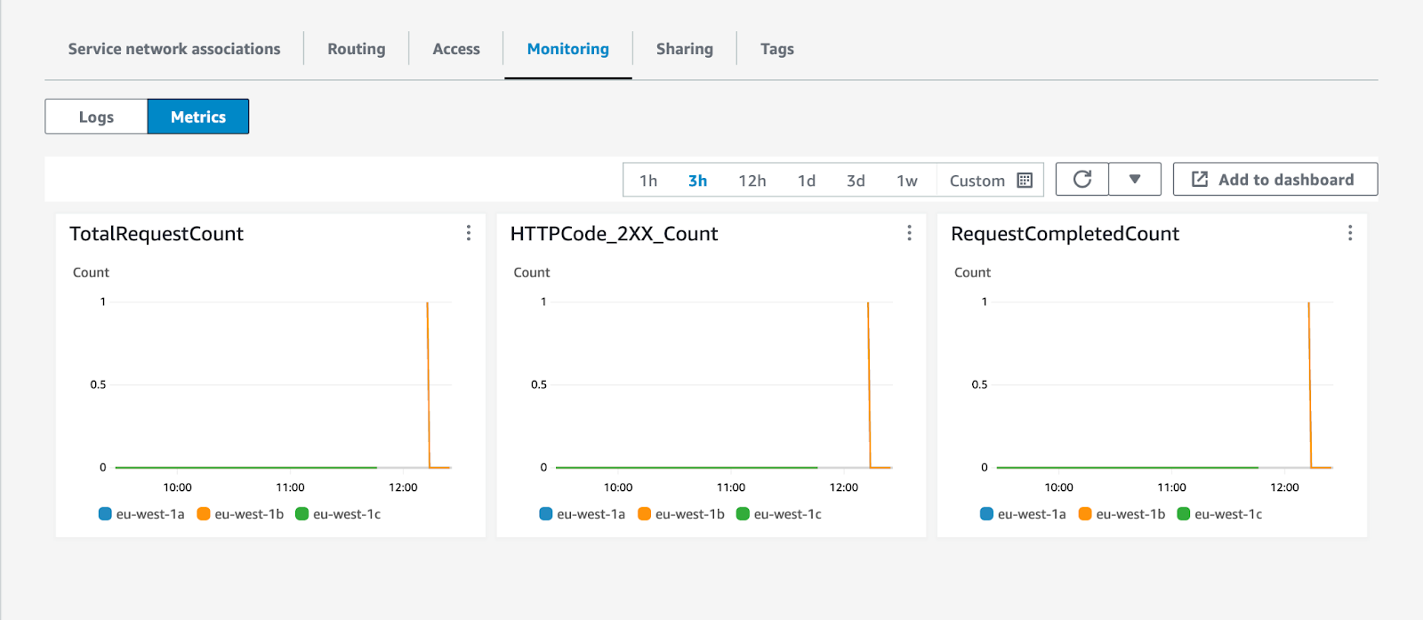 Amazon VPC Lattice metrics